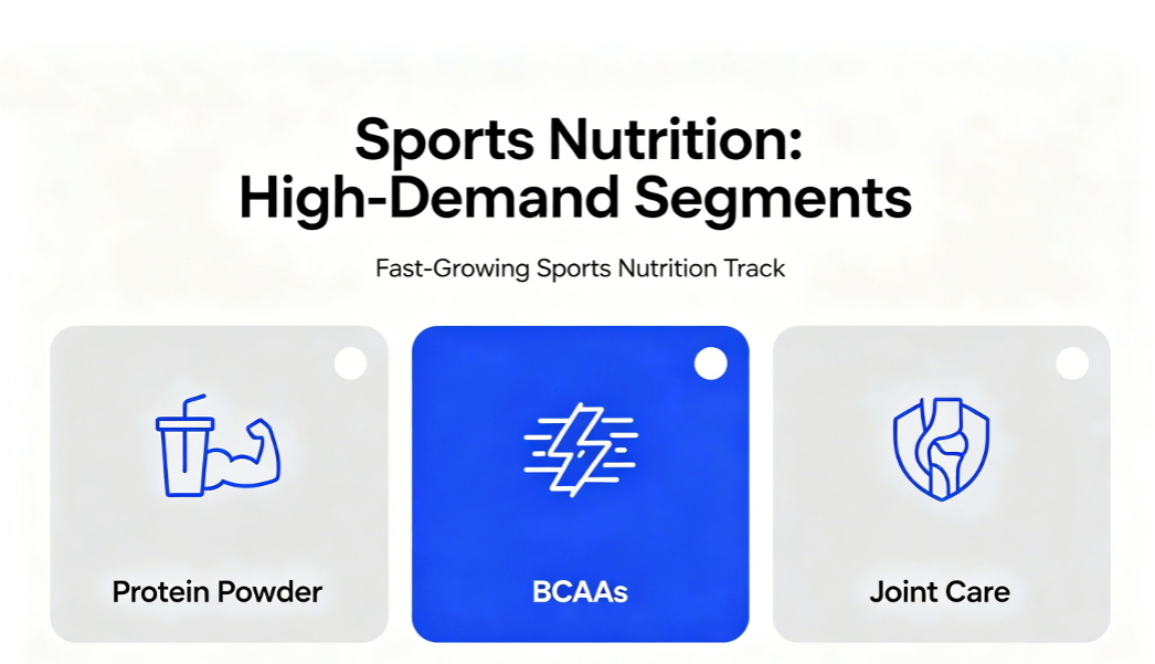 Sports Nutrition Sector: Customised Solutions for BCAA, Protein Powder and Joint Care