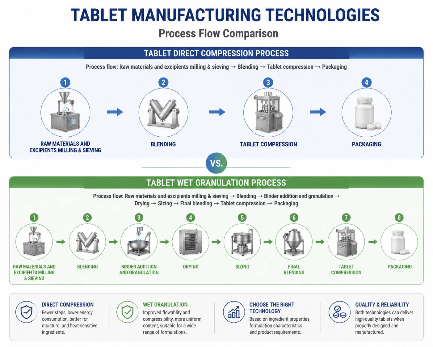 Direct Compression vs. Wet Granulation for Tablets: Impact of Different Manufacturing Processes on Ingredient Stability